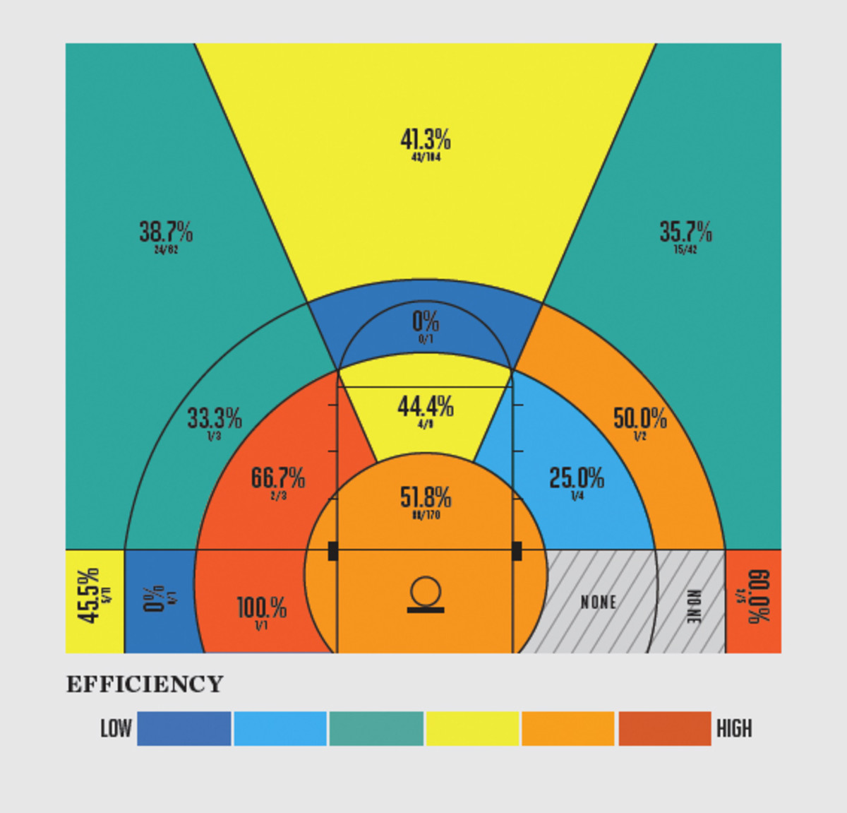 Of his 188 field goals through Feb. 1, 90 (47.9%) have been three-pointers, including 55 (on 126 tries, or 43.7%) from NBA range.